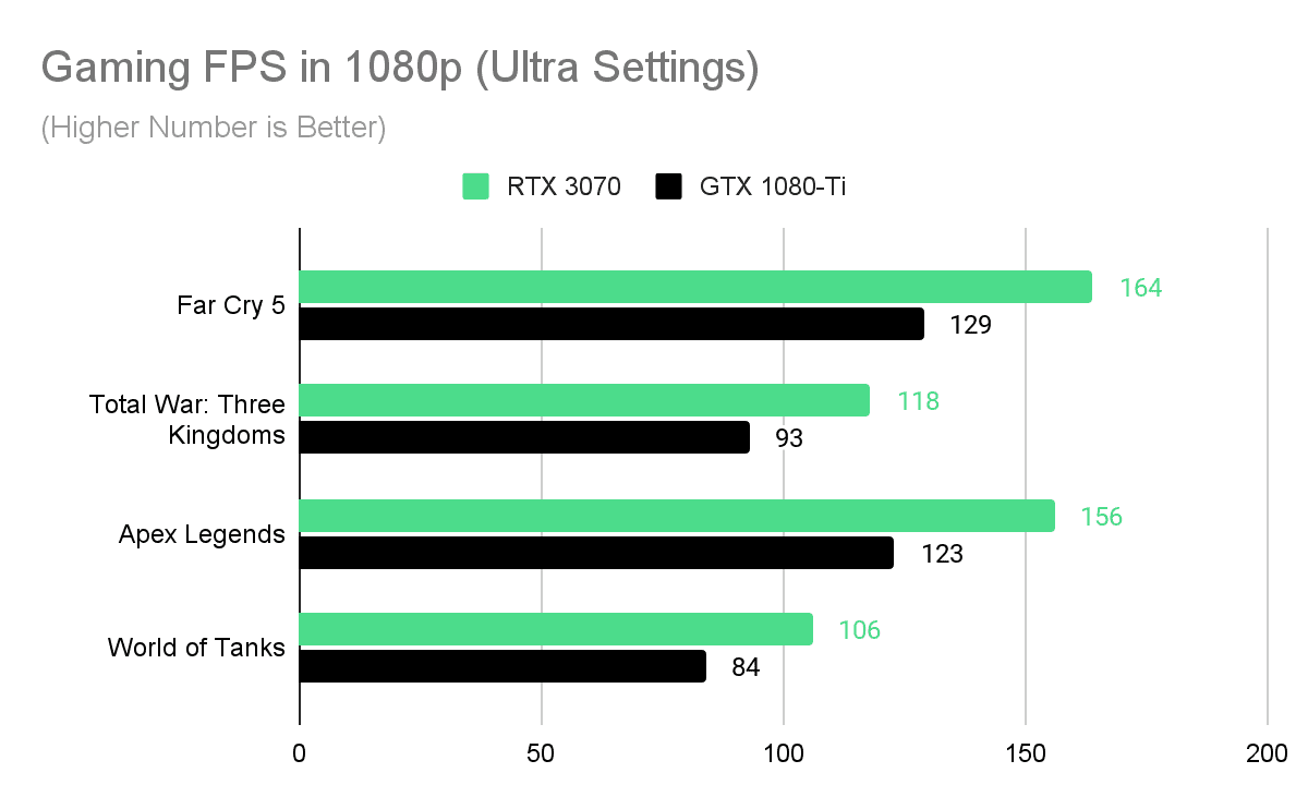 RTX 3070 GTX 1080-TI: comparación completa con especificaciones, precio y más-Revisiones tecnológicas-Sala de prensa-Chuwi Official Computadora portátil, Tablet PC con Android/Windows, Mini PC