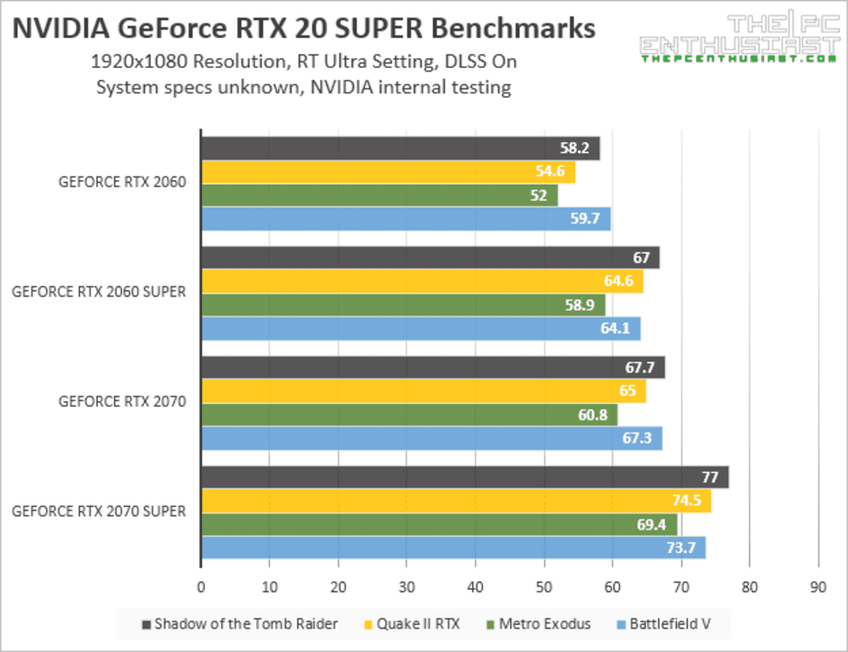 Сравнение 2060 и 3060. Benchmark RTX 2060s. RTX 2060 vs RTX 2060 super. RTX 2060 super vs RTX 3060. 2060 Super vs 2070.