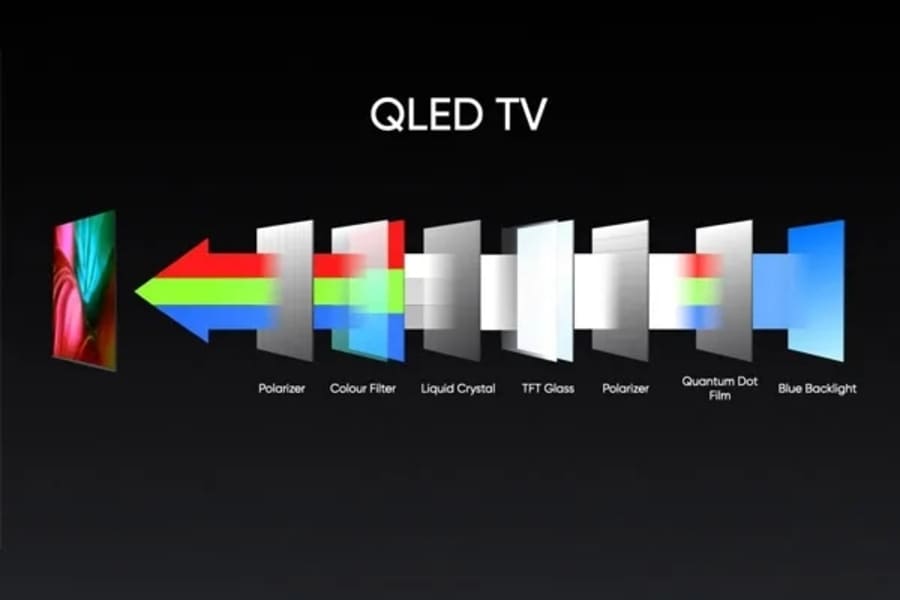 Светодиоды на квантовых точках. Mini led vs QLED. Квантовые точки в телевизоре что это. Отличие led от QLED. Qled телевизор в чем разница